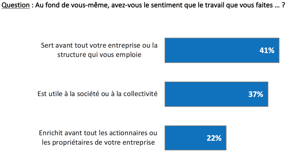 Au fond de vous même, avez-vous le sentiment que le travail que vous faites...?