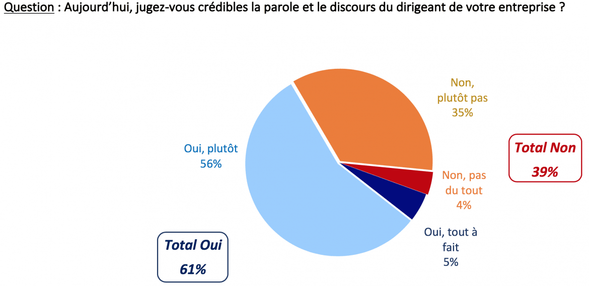 Aujourd'hui, jugez-vous crédibles la parole et le discours du dirigeant de votre entreprise ?