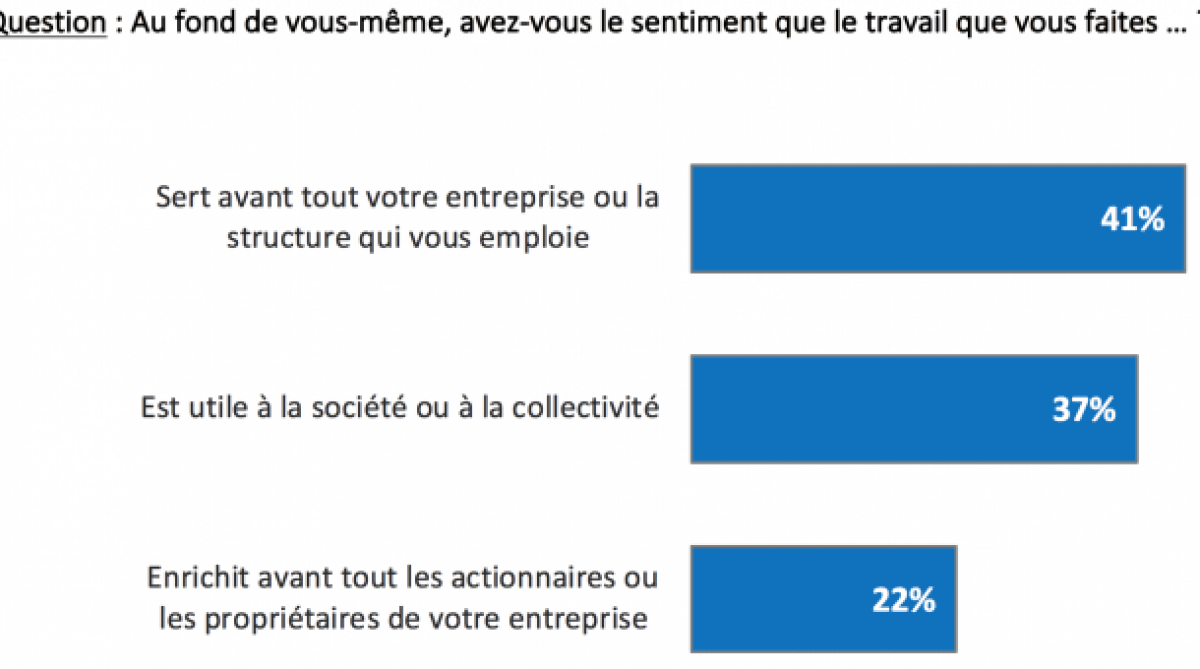 Au fond de vous même, avez-vous le sentiment que le travail que vous faites...?
